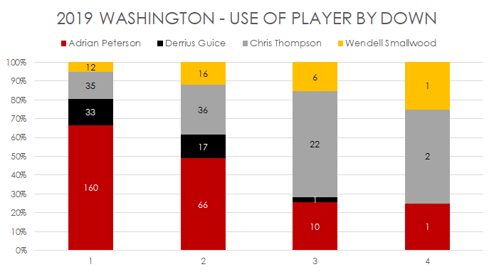 In 2019 AP and Guice accounted for 80% of the team's RB targets/carries on first down.Over 60% on 2nd down.Under 30" on 3rd/4th down.