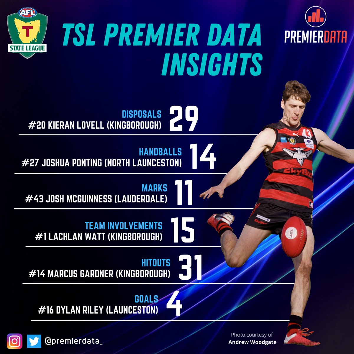 Our Round 5 @TasStateLeague insights are in! Several big performances across the weekend, including @Kingborough_FC Kieran Lovell continuing his sensational form with 29 disposals, and @LauncestonFC Dylan Riley kicking 4 goals in their close win vs North Hobart #analysis