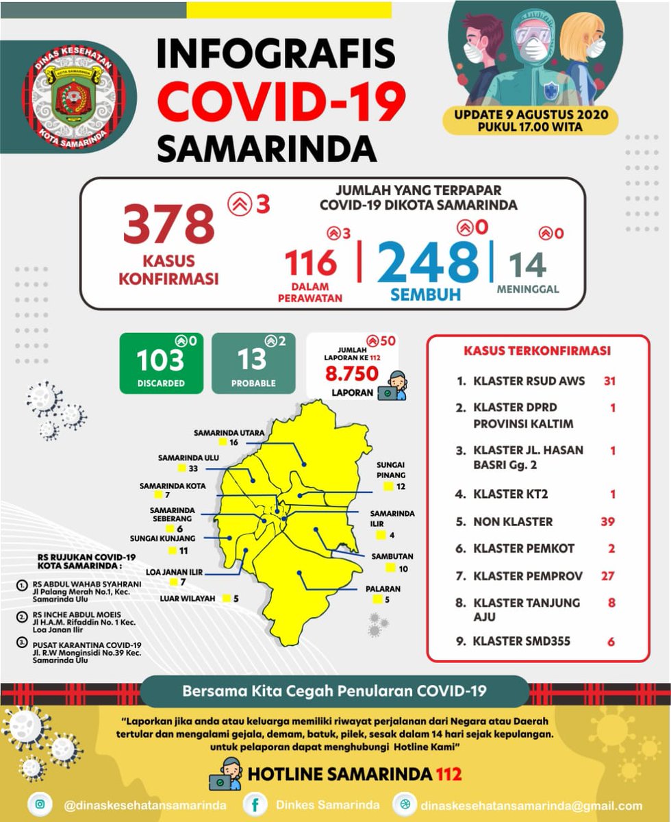 samarindasiaga's tweet photo. update infrografis covid-19 Kota Samarinda per tanggal 9 Agustus 2020
terdapat penambahan 3 pasien terkonfirmasi termasuk 2 pasien probable jd total pasien yang dirawat sampai hari sebanyak 116 orang
#samarindasiaga112
#FightCOVID19
#janganlupamasker
#keephealt https://t.co/SGWY5hVVg6
