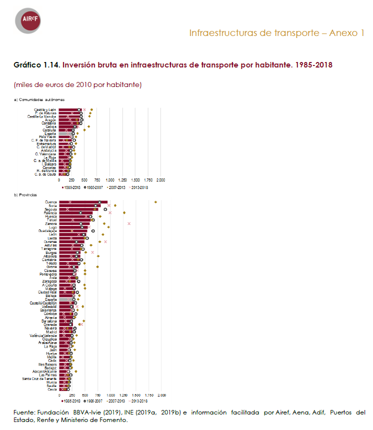 SVQCapEcon's tweet photo. #Sevilla al fondo, tras las 49 provincias de #España, última. #Inversión 1985-2018 en #infraestructuras de #transporte  (Spending Review). Anexo I, p.32. Datos provinciales por habitante. 
Estudio @AIReF_es @Ivie_news https://t.co/G2QKUjfupF https://t.co/L4WzYq8Qh6
