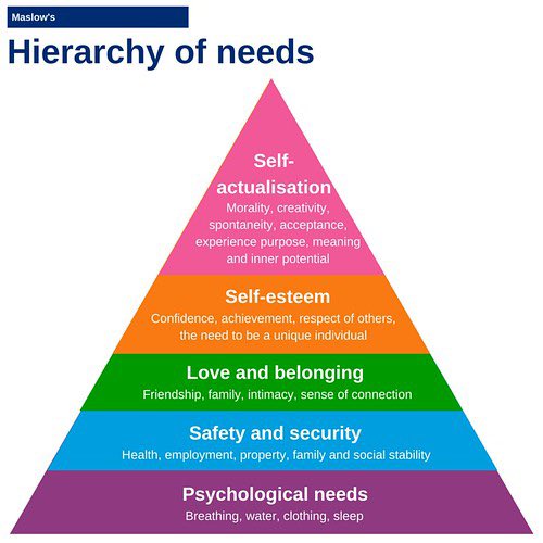 Maslow's hierarchy of needs is a motivational theory in psychology comprising a five-tier model of human needs
Needs lower down in the hierarchy must be satisfied before individuals can attend to needs higher up
How do you fulfil the needs of the cadets &amp; CFAV under your command?