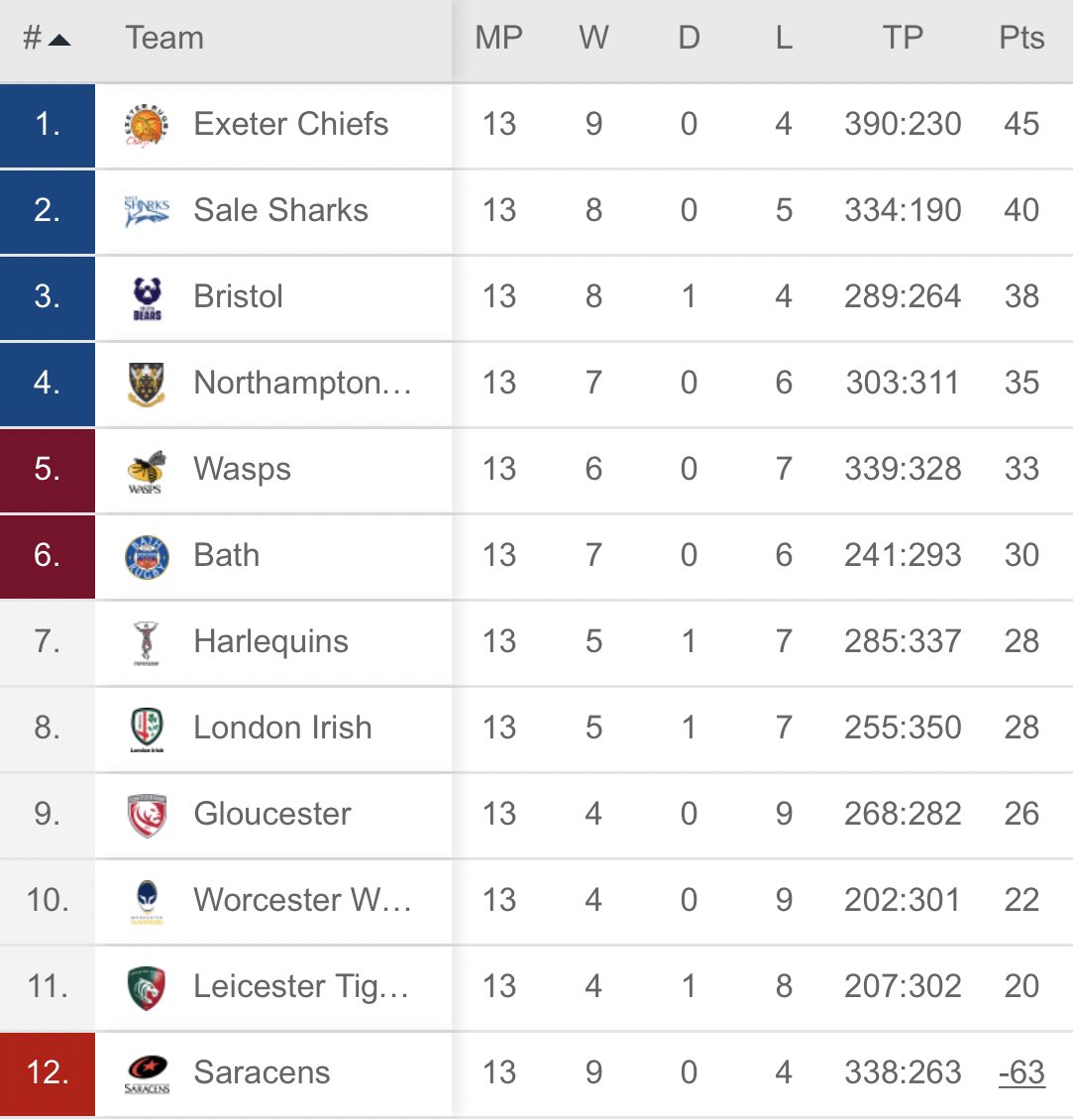 #RugbySaracens (@rugbysaracens) on Twitter photo 📰| <a href="/neilfissler/">Neil Fissler</a> in <a href="/TheRugbyPaper/">The Rugby Paper</a> has reported a <a href="/premrugby/">PREM Rugby</a> club is ‘being investigated for potential breaches of the salary cap’. The club concerned is ‘in the running to finish in the top four’.
Will watch this very closely!
Chiefs Sharks Bears Saints Wasps Bath Quins Irish? 📰| <a href="/neilfissler/">Neil Fissler</a> in <a href="/TheRugbyPaper/">The Rugby Paper</a> has reported a <a href="/premrugby/">PREM Rugby</a> club is ‘being investigated for potential breaches of the salary cap’. The club concerned is ‘in the running to finish in the top four’.
Will watch this very closely!
Chiefs Sharks Bears Saints Wasps Bath Quins Irish?