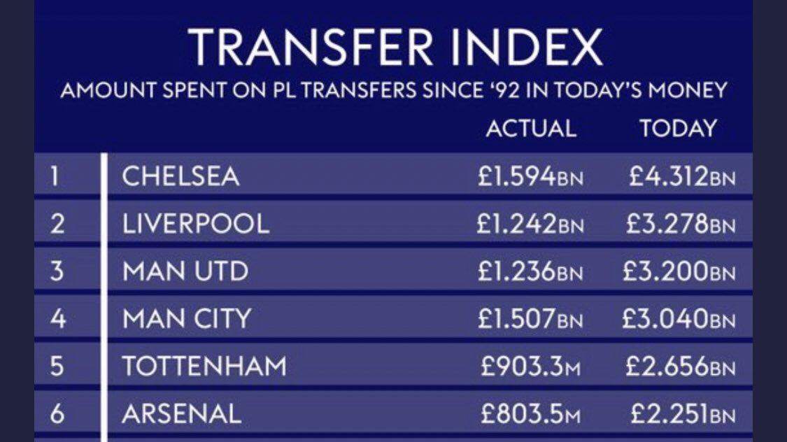 [Money spent per PL Trophy]1. Man Utd - £95m2. Arsenal - £267m3. Chelsea - £318m4. Man City - £376m5. Liverpool - £1.24bn[Money spent per PL trophy-inflation adjusted]1. Man Utd -£246m2. Arsenal - £750m3. Man City - £760m4. Chelsea - £862m5. Liverpool - £3.27bn