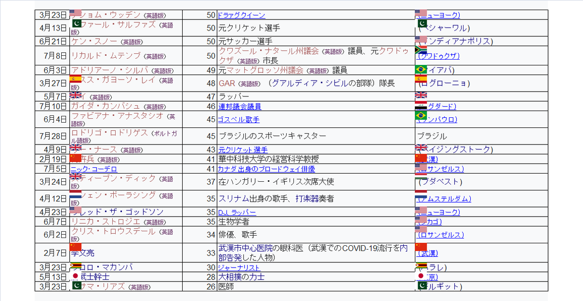 綿毛 563名のうち 40歳未満で死亡した人は9人 そのうちの一人が5月に亡くなった力士の勝武士幹士 30歳未満で死亡したのはたったの2人だった 最年少死亡記録は26歳 T Co F5mngncyhr Twitter