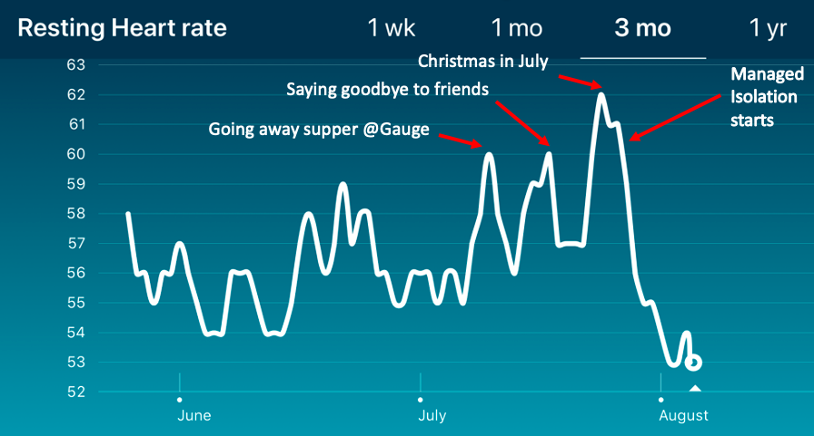 rogerhellens's tweet photo. Checking into NZ - Day 11. I had my second, and hopefully final, Covid-19 teat today. A very kind gesture of #Lindauer from @gmaklnz - this could be the first alcohol since isolation: check out the effect on my resting heart rate! https://t.co/hmMK2NwQgz