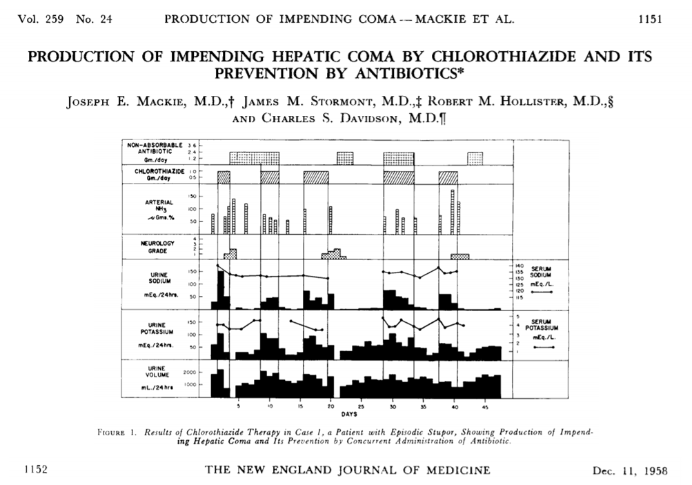 ebtapper's tweet photo. Potassium and hepatic encephalopathy

1⃣K-wasting diuretics can trigger HE
2⃣K-wasting diuretics can⬆️ammonia(Nh3)
3⃣K repletion can⬇️nh3

Why? 
⭐️Renal recapture of K+ by H+/K+ exchange needs glutamine's Nh4+ which gives h+ AND nh3

So, if HE:
1⃣fluids
2⃣replete K
#livertwitter https://t.co/KVd8nFPTAE