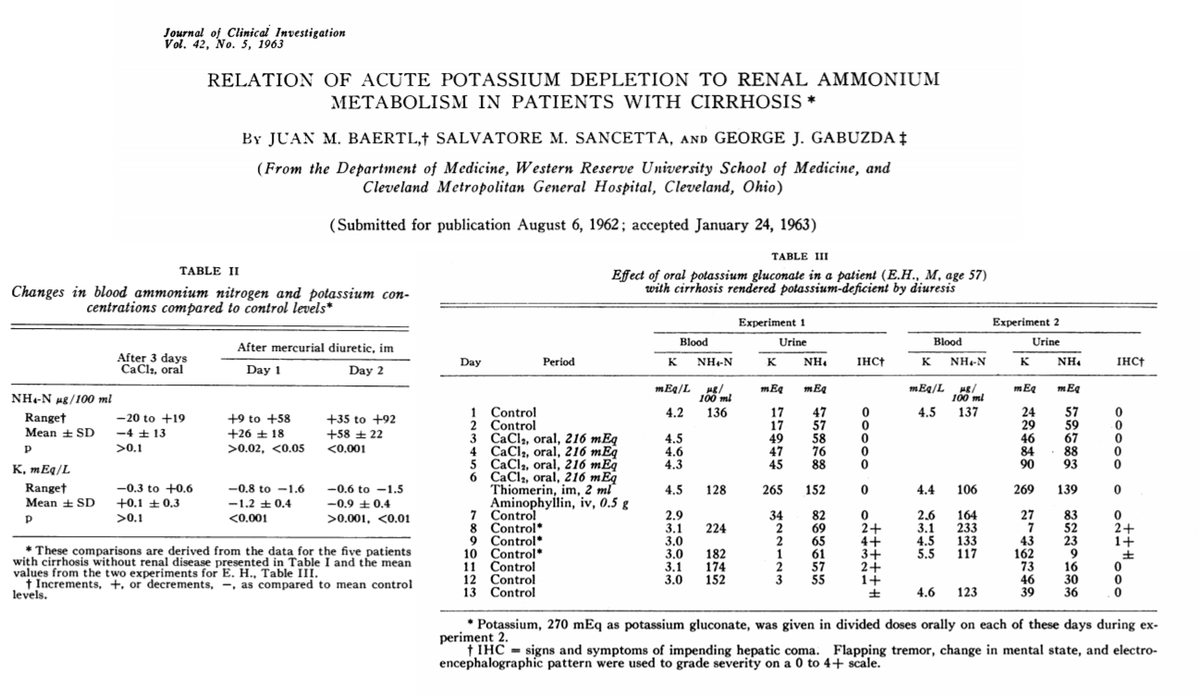 ebtapper's tweet photo. Potassium and hepatic encephalopathy

1⃣K-wasting diuretics can trigger HE
2⃣K-wasting diuretics can⬆️ammonia(Nh3)
3⃣K repletion can⬇️nh3

Why? 
⭐️Renal recapture of K+ by H+/K+ exchange needs glutamine's Nh4+ which gives h+ AND nh3

So, if HE:
1⃣fluids
2⃣replete K
#livertwitter https://t.co/KVd8nFPTAE