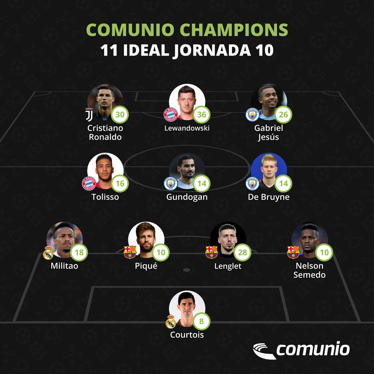 🇪🇺🏆1⃣1⃣ ideal de la jornada 10 del Comunio #Champions (comunio-cl.com).

@thibautcourtois 

@_nelsonsemedo_ | @3gerardpique | @clement_lenglet | @edermilitao13 

@DeBruyneKev | @IlkayGuendogan | @CorentinTolisso 

@gabrieljesus9 | ⭐️@lewy_official | @Cristiano