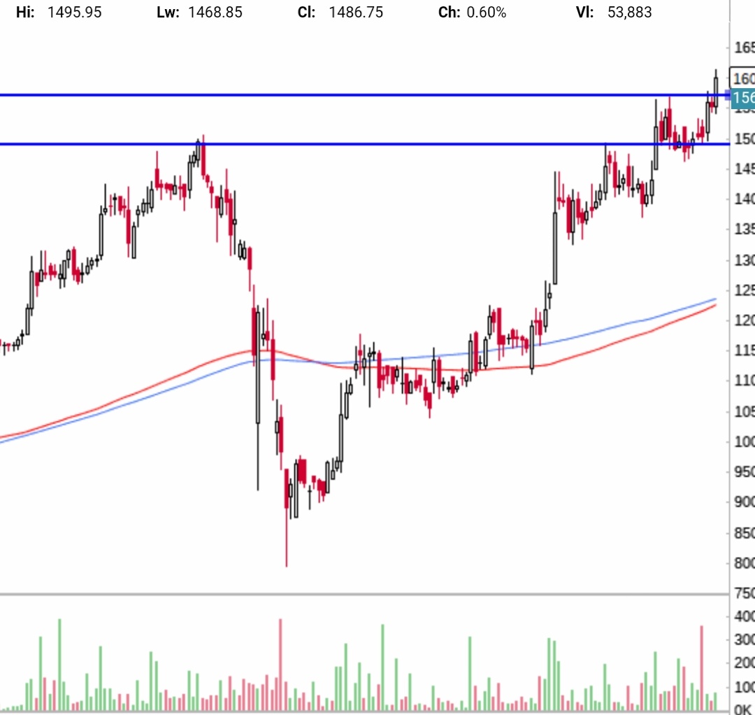 sitaramrai999's tweet photo. #JkCement
Accumulated slowly in dips till 1570-30 Stoploss 1455 target 2200
Medium term #Breakout
Trades abv 200sma
good profit growth of 32.04% CAGR over last 5 years
healthy dividend payout of 21.47%
#equitypick #nse #longterm #cement https://t.co/PV6vPgLtqq