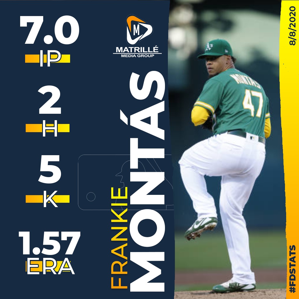 JuniorMatrille's tweet photo. Ayer los dominicanos que lograron victorias en #MLB
#JohnnyCueto 1
#IvanNova 1
#FrankieMontas 1
#EdisonVolquez 1
Juegos salvados
#MiguelCastro 1
#FDStats https://t.co/FRU4SvMR9U