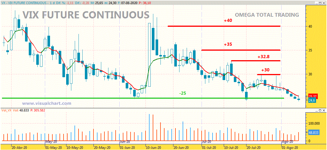TheOmegaOracle's tweet photo. Niveles #Vix #Volatilidad a vigilar este agosto 2020.
Más en https://t.co/FH3qDyxeJO
¡Disfruten con covid-seguridad del verano!
#trading #visualchart https://t.co/kXP8F0Hitf