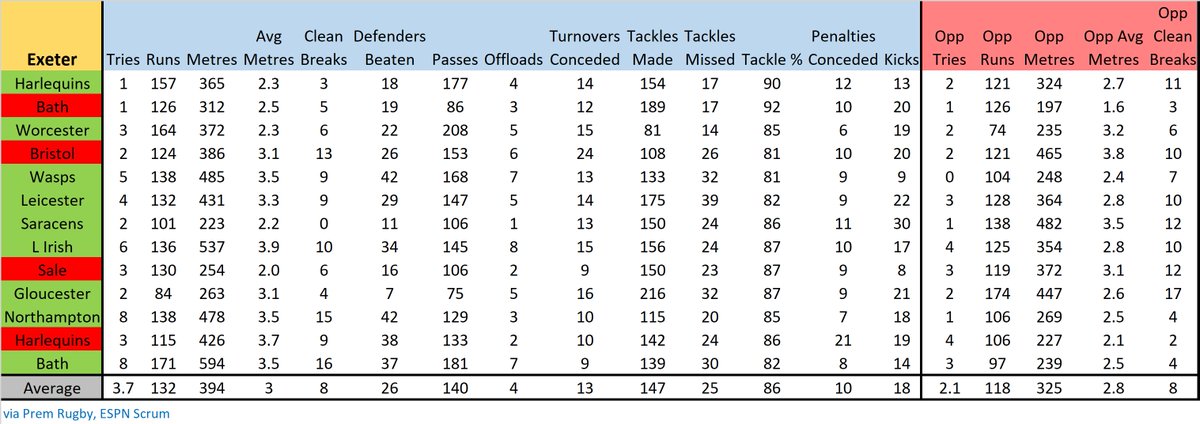 Premiership Rugby restart - XVs & match stats for rounds 1-13 Exeter