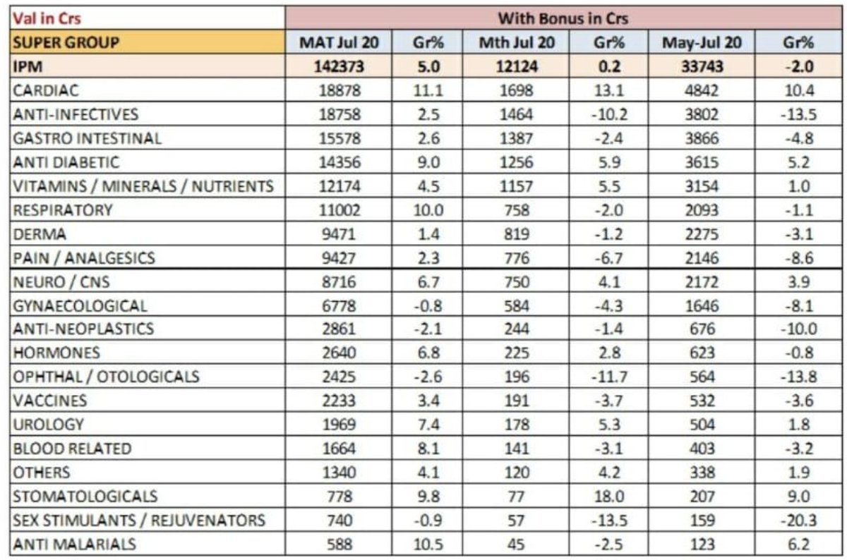 ompsychiatrist's tweet photo. Sexual life during #COVID19 times??..
one reflection from Indian Pharma Sell data (Courtesy @anupsoans): Steep 20% fall in sale of #Sexual #stimulants/#rejuvenators https://t.co/IZGTstgMZL