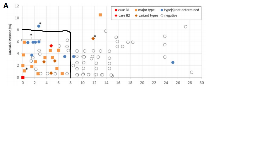 Ok, so what went wrong?The suspected index case, B1, worked at the center of the conveyor belt line in the pork deboning area. He wore a mask as mandated.Most of the initial onward transmission occurred within 8 meters of him: