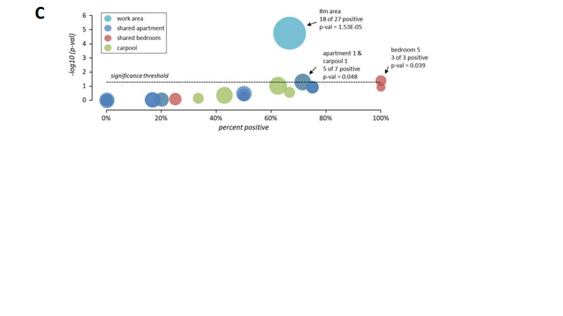 The other analysis performed was whether the work conditions, travel to work conditions or crowded living conditions (44 bedrooms for 200 people) contributed more to the super-spreading event and the answer to that was a resounding "work":