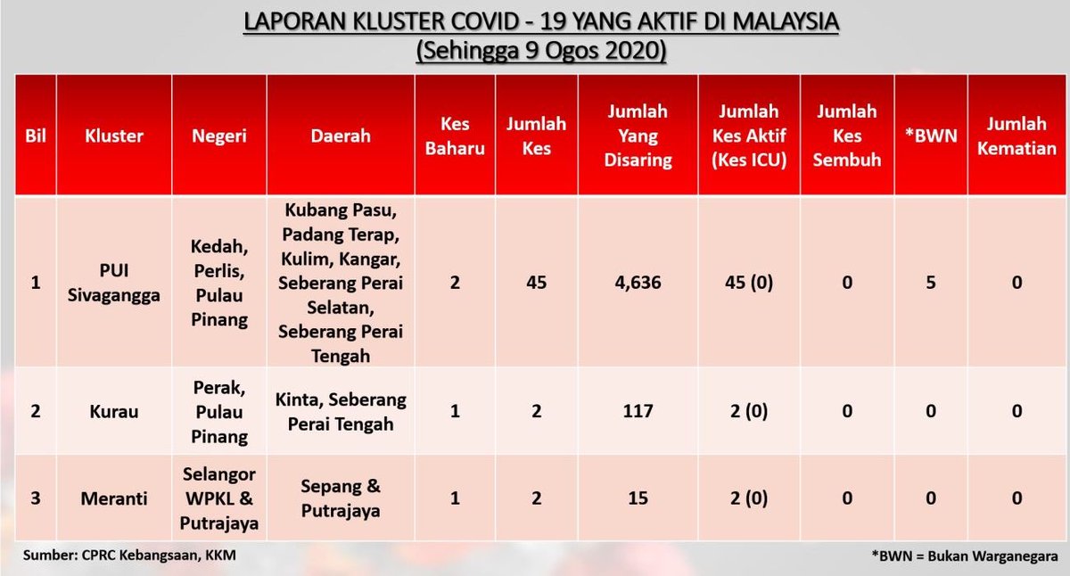 Twt_Cyberjaya's tweet photo. Kluster Meranti di daerah Sepang &amp; Putrajaya. https://t.co/FDEWRCCuxq