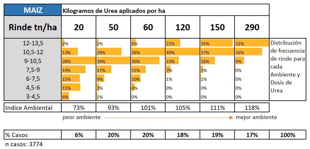 Optimización de decision N maiz. 1ro diseñamos un índice ambiental diagnóstico (que cuando nos conforme 100% compartiremos). 2do Prescribimos/amplicamos dosis Urea. 3ro Evaluamos. Conclusión 👉🏻 tenemos que mejorar diagnostico y manejo de ambientes inferiores (?)
