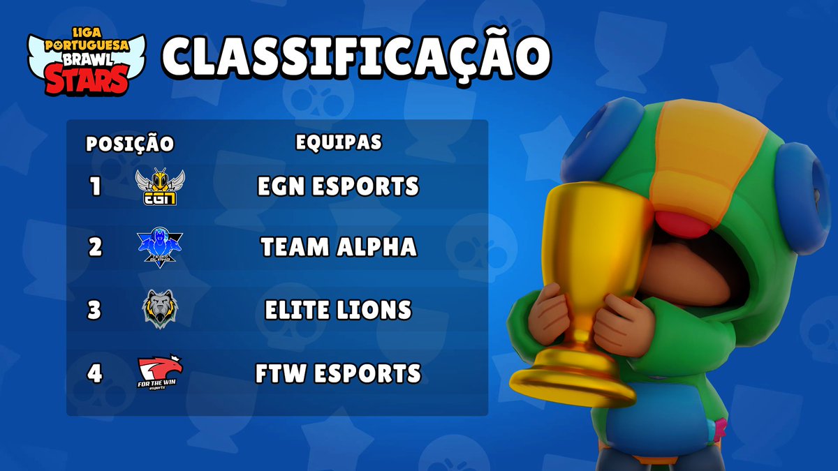 LPBS_Oficial's tweet photo. Termina assim a segunda season da @LPBS_oficial, parabéns a todas as equipas pela performance demonstrada ao longa destas semanas. Agora é altura de irmos de férias, mas não se preocupem que voltaremos com ainda mais qualidade para vos dar! 😉 https://t.co/rZ5PsnaajI