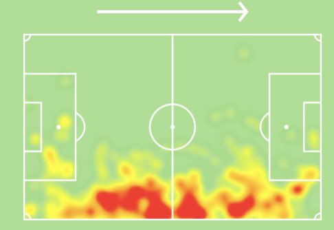 Although James didn’t have many direct goal contributions last season, he is always getting forward and is very comfortable with the ball at his feet. Next season he will threaten to convert his attacking game and bring in more goal contributions.