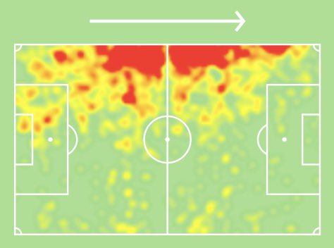 Burnley were a solid defensive outlet last season, Nick Pope was a poplar FPL choice nearing the golden glove. At £4.5m Pieters is a cheaper option of the Burnley defence and with potential for attacking returns he is an attractive FPL option.