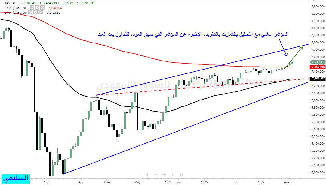المؤشر العام  شارت التغريده السابقه وتحديثها اليوم