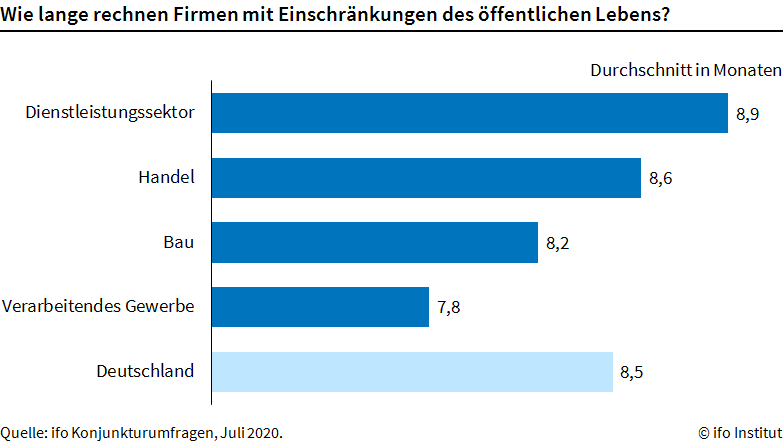🇩🇪 Die deutsche Wirtschaft rechnet wegen Corona mit einer Einschränkung des öffentlichen Lebens für weitere 8,5 Monate. #COVID19  #ifoKonjunkturumfrage