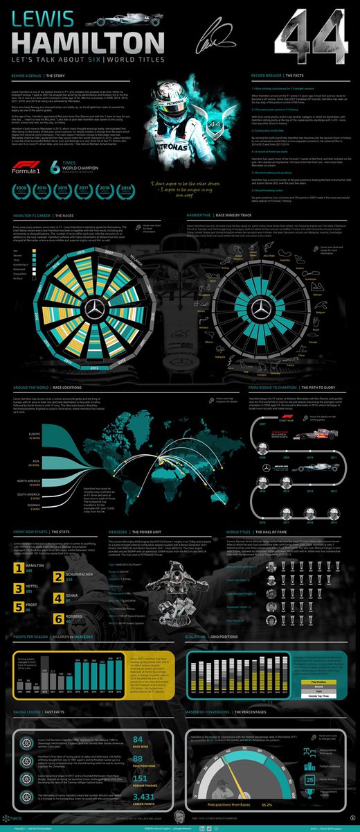 This  #SportsVizSunday by  @SuglaniNaresh celebrating the amazing career of Lewis Hamilton remains one of the stand out  #F1 vizzes I’ve ever seen, superb design  https://public.tableau.com/profile/naresh.suglani#!/vizhome/LewisHamiltonWorldChampion2019/Lewis