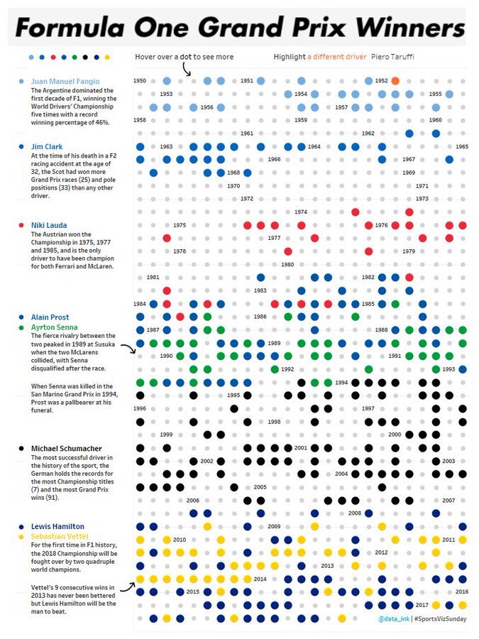As part of one of our first ever  #SportsVizSunday challenges  @data_ink explored  #F1 winners in a really clean and engaging viz   https://public.tableau.com/profile/davidhoskins#!/vizhome/FormulaOneGrandPrixWinners/Dashboard