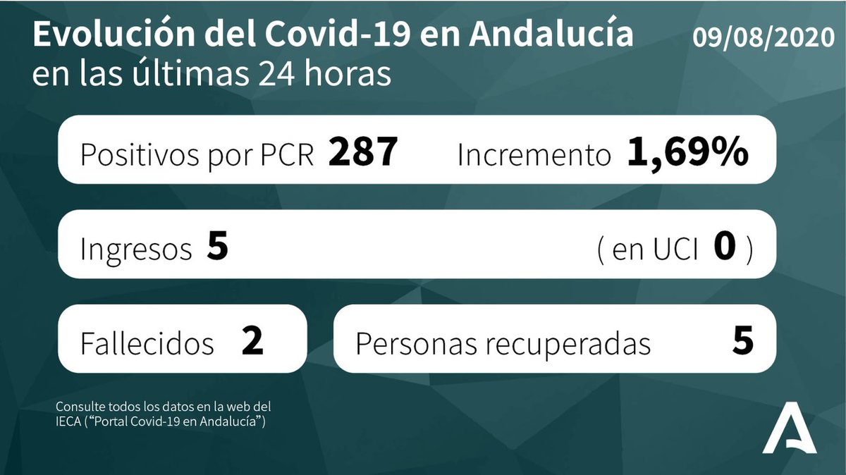 AndaluciaJunta's tweet photo. 📊 Evolución del #COVIDー19 en #Andalucía en las últimas 24 horas. ✅ https://t.co/rLn96215aX
