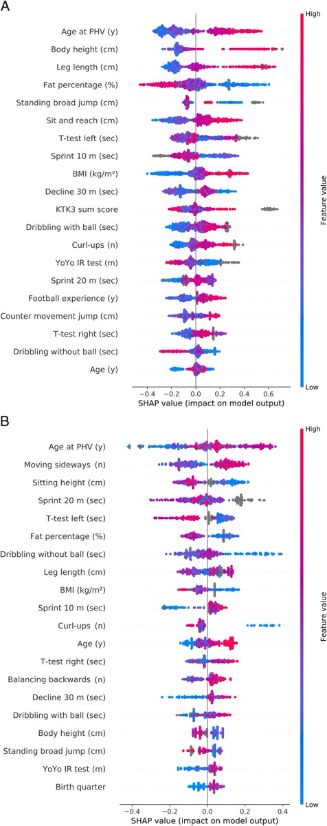 Rommers &amp; colleagues assess injury risk in elite-level youth ⚽⚽️️ players based on anthropometric, motor coordination and physical performance measures with a machine learning model. ow.ly/XuQ450AQCla