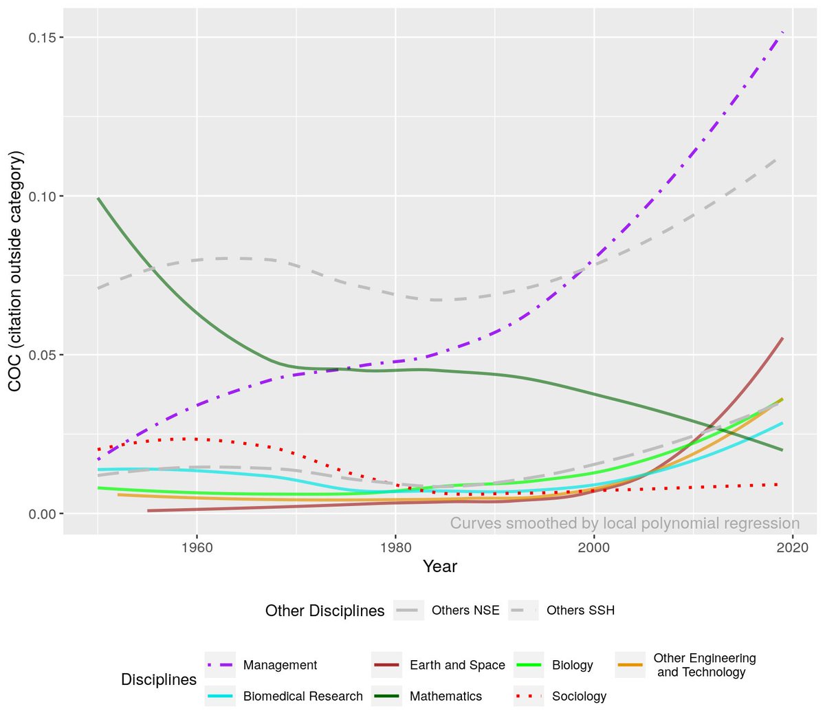 7/ Beyond the question of more or less interdisciplinarity, the disciplines of interest for economists also transformed drastically. Looking at the seven most cited disciplines in economics, we observe a sharp decreasing interest for mathematics since the 1950s.