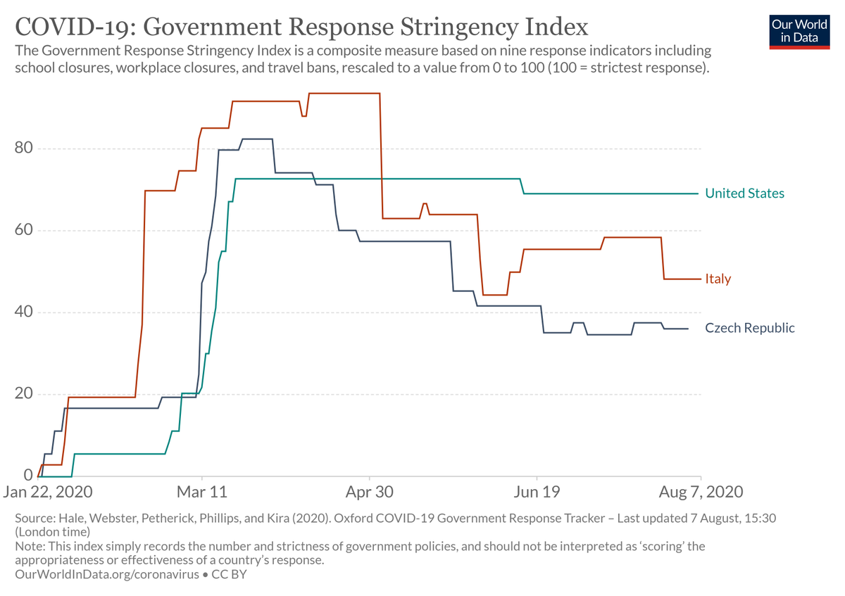 Czechia imposed a severe, but temporary shutdown in mid-March. The shutdown wasn't as severe as Italy, but the key is it was SHORT: just about 2 weeks for the worst of it, compared to over TWO MONTHS in ItalyUS included for comparison, but it's complicated by state variation