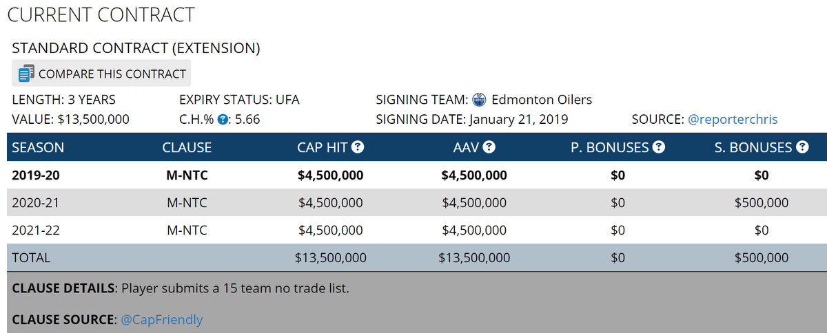 2. But it's not just that they signed this resume.They signed him for 3 YEARS based on a middling performance across 27 games.3. And they gave him a modified No Trade Clause4. And they gave him a huge raise: 4.5M per!That's enough crazy for any event.