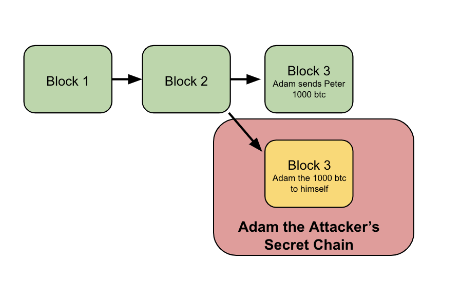 5/ Adam creates a separate transaction that spends the same 1000 bitcoin back to himself...And then has his miners start mining a secret chain that includes this transaction, but does not include the transaction he sent to Peter