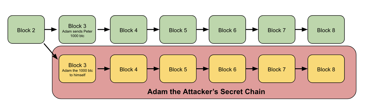 6/ Peter wants to wait for 6 confirmations before handing over the gold so they sit together in the alley and Peter talks the whole timeMeanwhile Adam's miners keep mining on a secret chain (hidden from the rest of the network), while the rest of the network mines the green one