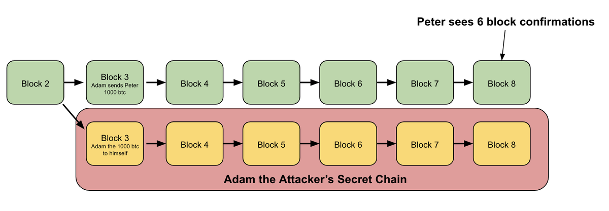 7/ Finally after 6 block confirmations on the green chain that the public can see, Peter is convinced the transaction is finalized and hands over the gold
