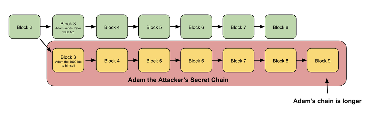 8/ So Adam takes the gold and speeds away in his LamboNow at this point, because Adam controls a majority of the hashpower, his secret chain is likely longer (has more total proof-of-work) than the main chain