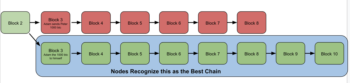 9/ So Adam's miners publish his chain to the networkAll bitcoin nodes are programmed to accept the chain with the most work behind it with no questions askedSo they immediately all recognize Adam's secret chain to be the true chain, and invalidate the old one