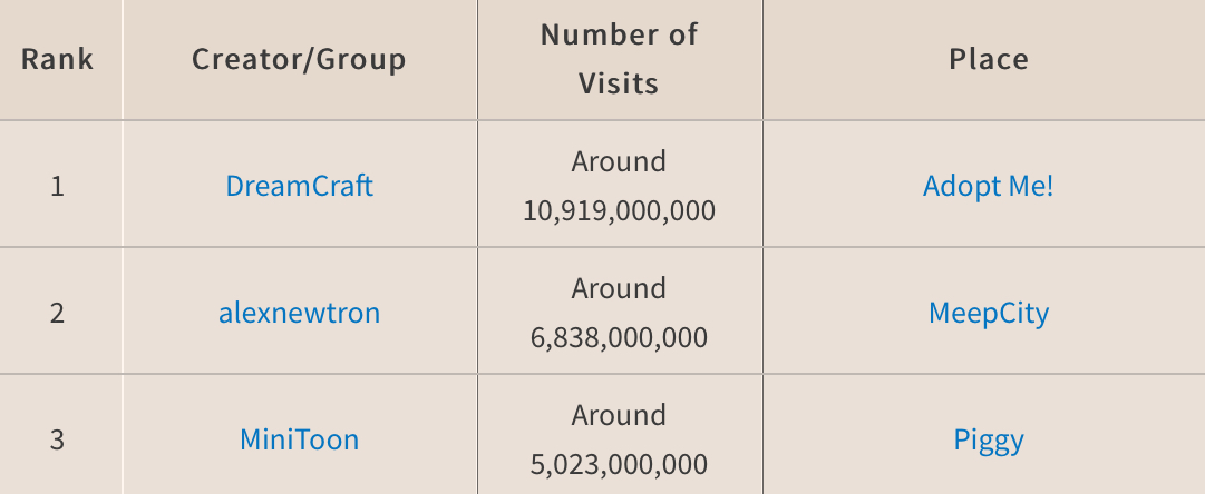 Piggy News on X: 📈PIGGY STATS📉 Roblox being down, no players were playing  Piggy last night. At the moment, less than 700 people are playing. 📌A  major breakdown at Roblox has disrupted