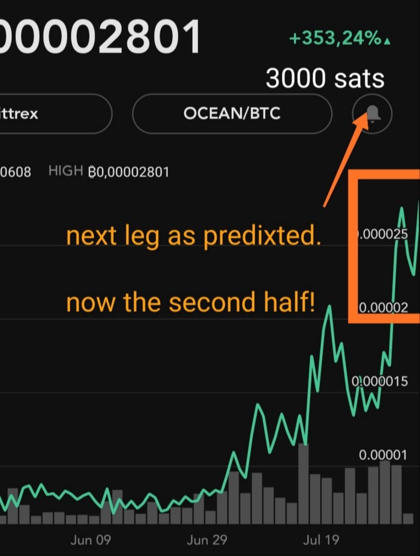 PierreVergeldt's tweet image. Predicted #waves from $ocean.
3000 sats almost there, 4000 sats is next. So fill your bag now. 10,000 sats is coming in q3.#datatoken #ai