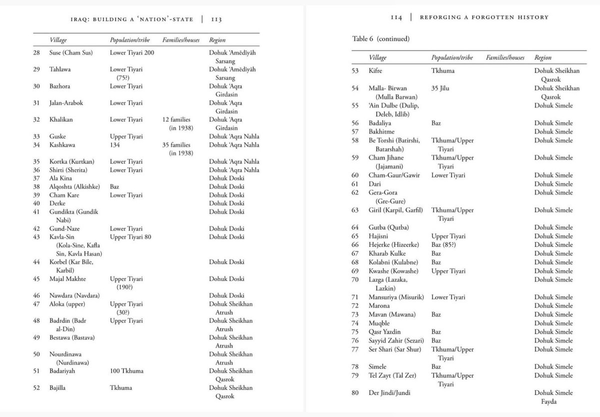 List of 121 Assyrian villages targeted during the Genocidal Campiaign: