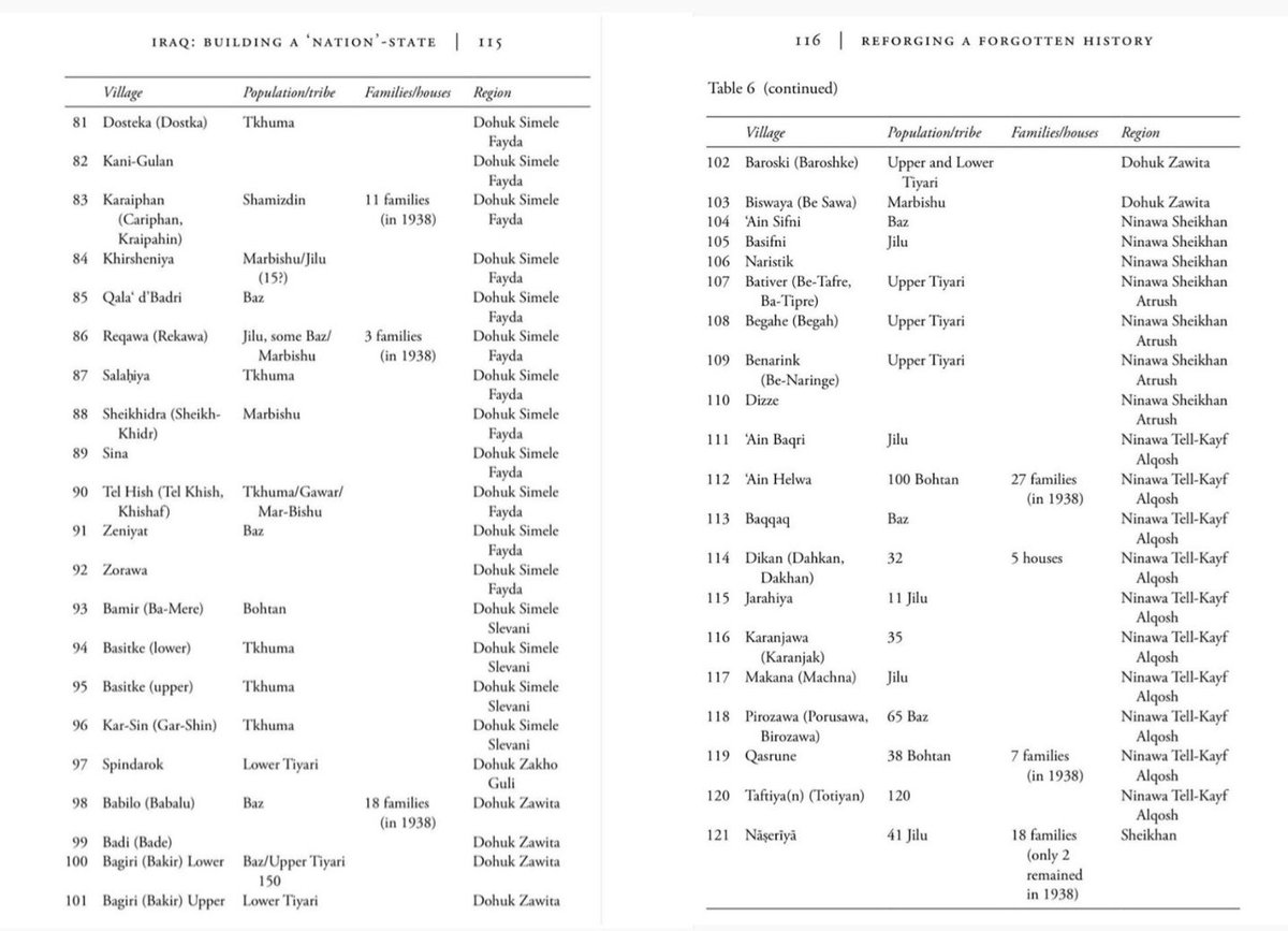 List of 121 Assyrian villages targeted during the Genocidal Campiaign: