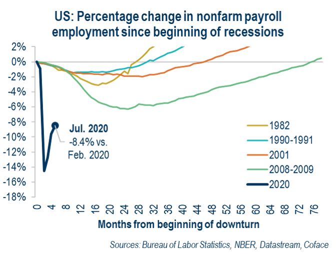 RubenNizard's tweet photo. Data released this morning by the @BLS_gov showed brisk but slower progress in the recovery of the labor market in July. Progress is even slower beyond temporary furloughed employees. #Employment was still 8.4% lower than in February. #longroadtorecovery https://t.co/tJTkhdX5gQ