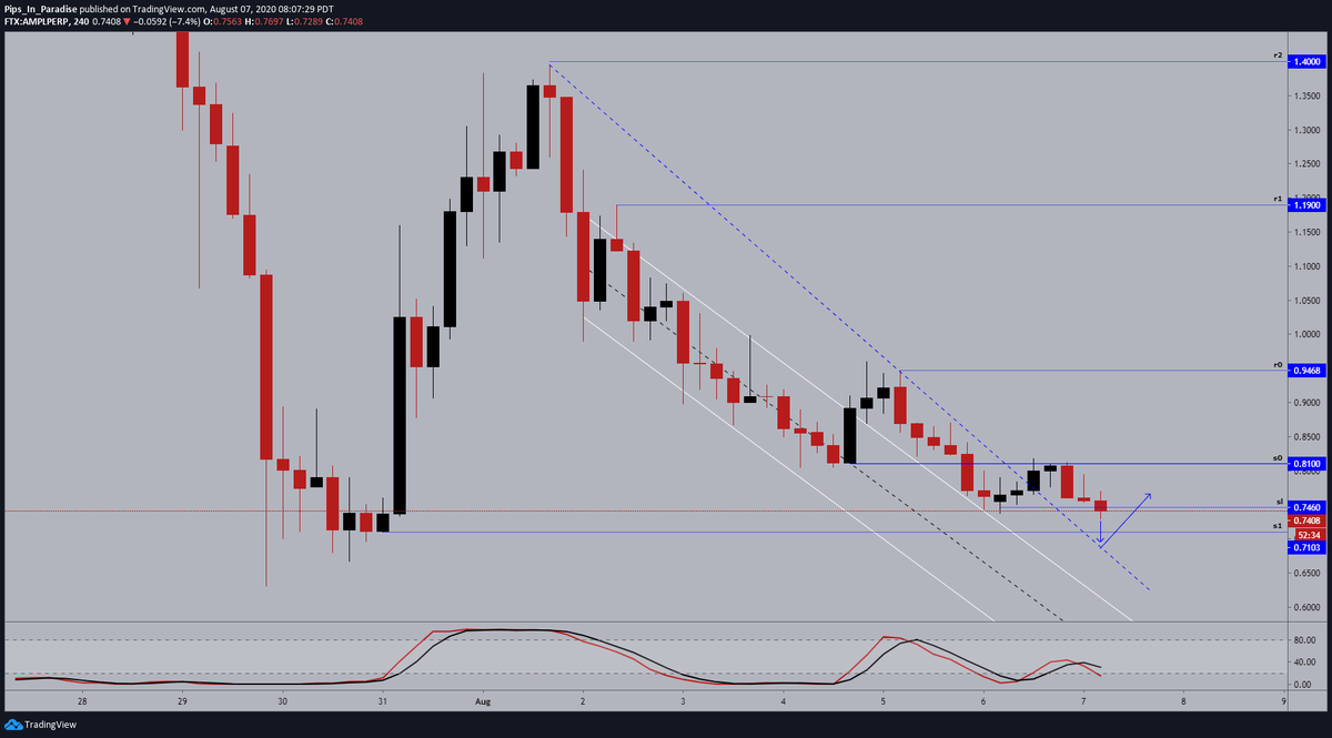 6.)  #AmpleForth  #AMPL  $AMPL- 4hour: price keeps taking this trade out, sitting on my hands till we have a 4hour confirmation of support. momentum looking for support as well. expecting a bounce off our dynamic resistance now support (channel/trendlines)