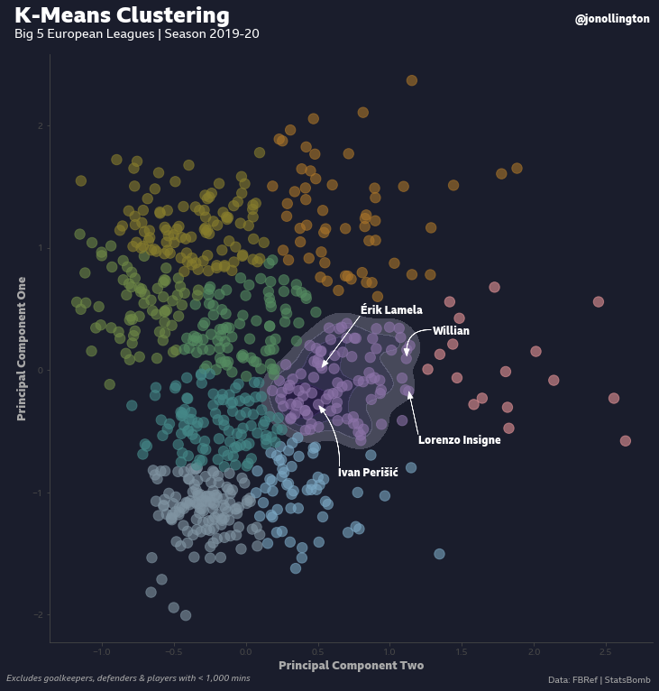 The players the algorithm spat out were: Groß, Hazard, Lamela, Özil and Mkhitaryan. All things considered, only Lamela was added to the shortlist. I ventured outside the PL adding a couple more from the cluster who I believe are good enough to improve Arsenal: Perišić and Insigne