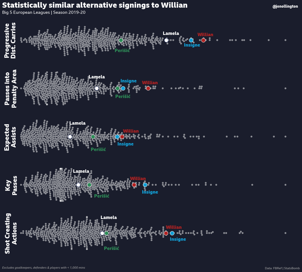 The 5 metrics used are the primary features from Willian’s cluster and he's hanging with the elites in all of them.