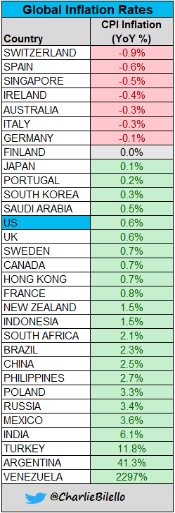 charliebilello's tweet photo. Global Inflation Rates... https://t.co/iQlfyHA0fq