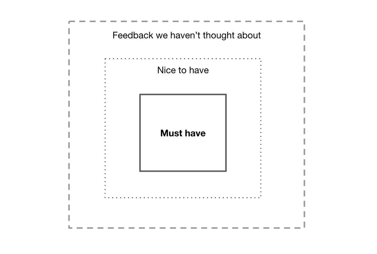 Deptofproduct's tweet photo. Scope management is product management.

Limiting your first version to must haves only gives you the opportunity to learn how users use your product. 

Interpreting user behavior and feedback helps generates  new ideas you wouldn't otherwise have. https://t.co/so0KN6KpoH
