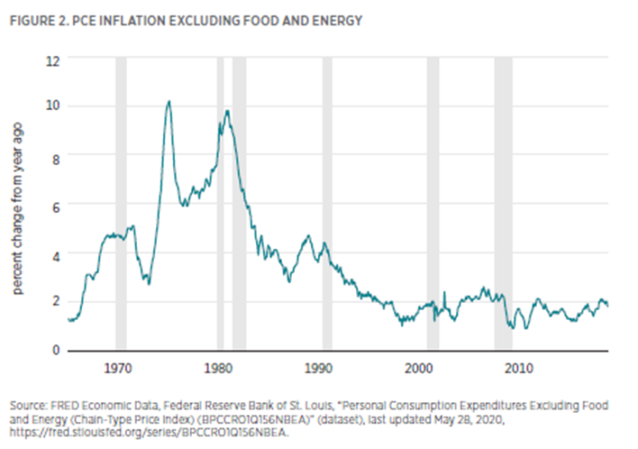 Reality 2: There is little reason to believe the economy was significantly overheated before the recession. Neither inflation nor nominal income growth were unusual.