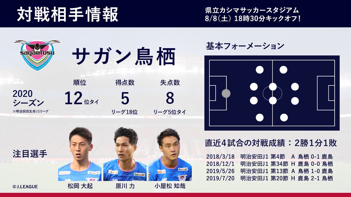 鹿島アントラーズ V Twitter 8 8 鳥栖戦 Antlers Kashima モバイルの 対戦相手情報 を更新しました 対戦相手情報はこちらから T Co Bkxkifujju